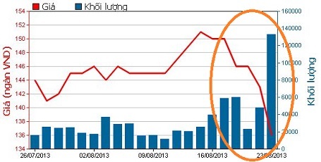Giá cổ phiếu VNM lao dốc liên tục trong hơn 1 tuần nay.
