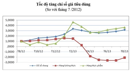 Diễn biến giá CPI theo tháng tại Tp.HCM.