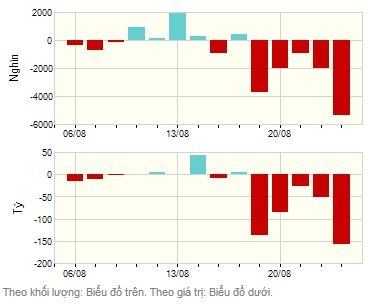 Cả khối lượng và trị giá cổ phiếu bị khối ngoại bán ròng trong phiên hôm nay đều lớn.