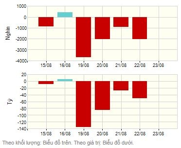 Khối ngoại đã bán ròng 4 phiên liên tiếp (tính đến chốt phiên hôm qua).