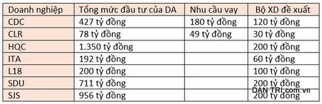 Chỉ có 7 doanh nghiệp BĐS niêm yết vay vốn gói 30.000 tỷ đồng