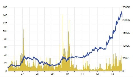 Diễn biến giá của VNM từ khi niêm yết năm 2006 cho tới nay.