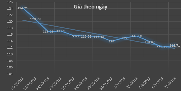 Xăng thế giới giảm mạnh, trong nước không nhúc nhích! - 2 Diễn biến giá xăng RON 92 Singapore từ 16/7 tới nay.