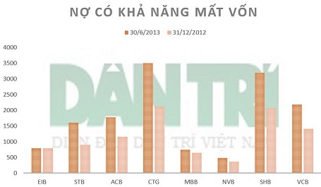 Đơn vị: Tỷ đồng - Nguồn: BCTC các TCTD.