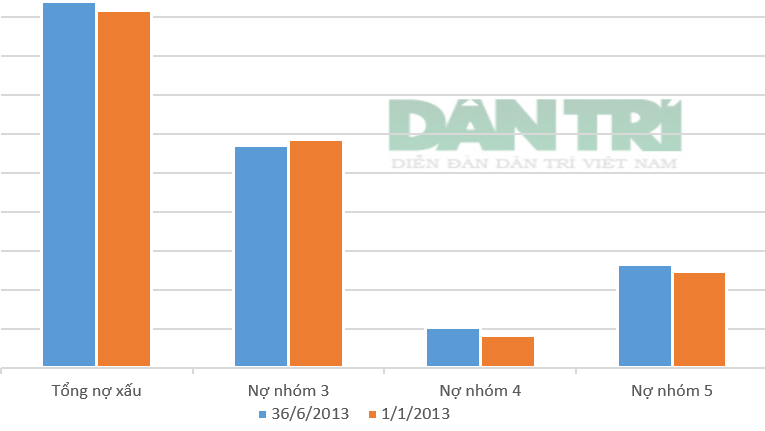 BIDV thu "đậm" từ lãi cho vay - 2 So với đầu năm, 2 nhóm nợ nguy hiểm nhất là nhóm 4 và nhóm 5 của BIDV tăng khá mạnh.