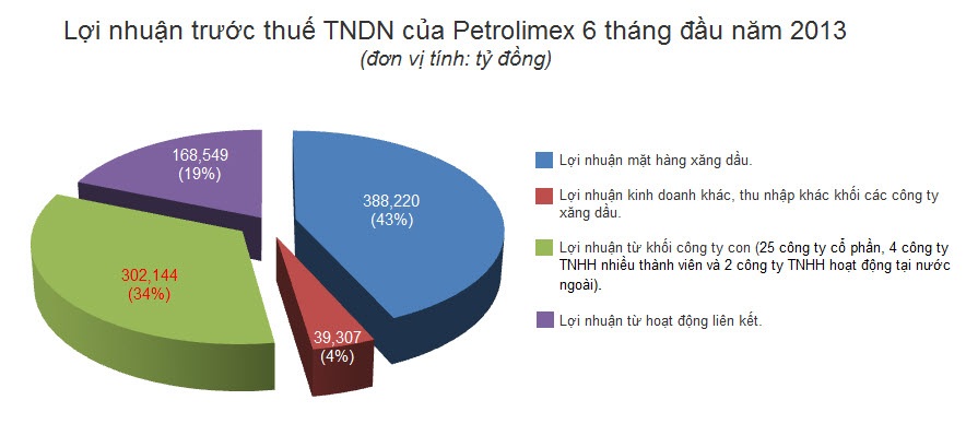 Petrolimex báo lãi lớn nhờ xăng dầu! - 2 Mặt hàng xăng dầu góp 43% lợi nhuận cho Petrolimex.