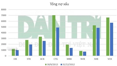 Đơn vị: Tỷ đồng - Nguồn: BCTC các TCTD.