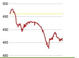 Diễn biến VN-Index trong phiên.