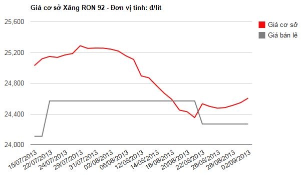 Từ cuối tháng 8, mức giá cơ sở đối với xăng RON 92 đã cao hơn giá bán lẻ.