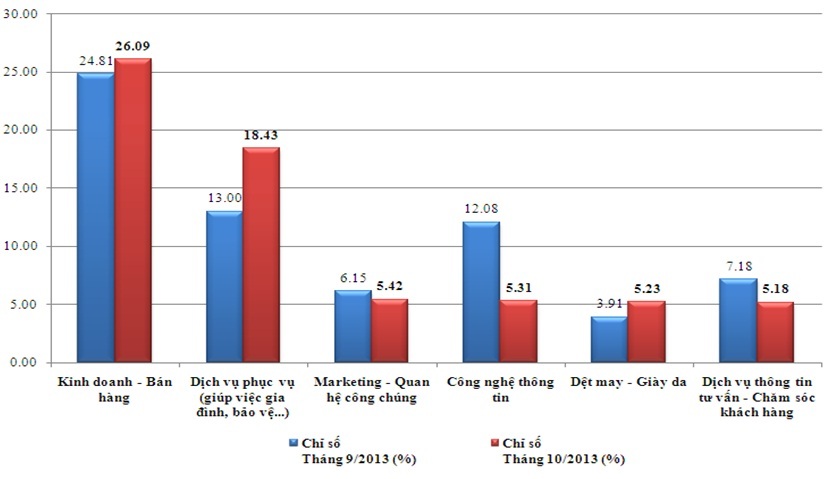 Những ngành nghề có nhu cầu tuyển dụng cao trong tháng 10.