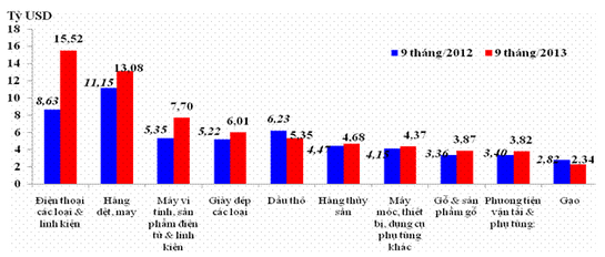 Xuất siêu "dựa hơi" doanh nghiệp FDI - 2 10 sản phẩm xuất khẩu mạnh nhất trong 9 tháng đầu năm.