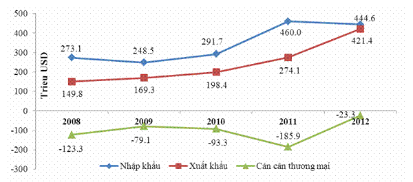 Việt Nam liên tục thâm hụt thương mại với Lào - 2 Thương mại Việt Lào từ 2008-2012 (Nguồn: TCHQ).
