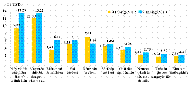 Xuất siêu "dựa hơi" doanh nghiệp FDI - 3 10 mặt hàng Việt Nam nhập khẩu lớn nhất.