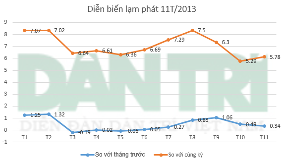 Lương thực "đội giá" vì bão lũ - 2 Sau tháng 8, lạm phát đã chậm lại.