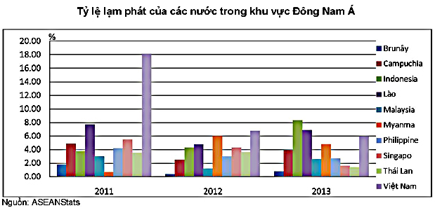 Lạm phát Việt Nam dù giảm mạnh nhưng vẫn xếp thứ 3 trong ASEAN.