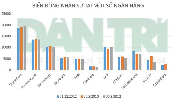 Nguồn: BTCT các ngân hàng/Dân trí.