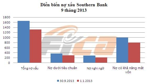 Southern Bank nằm trong diện phải bán nợ xấu cho VAMC.