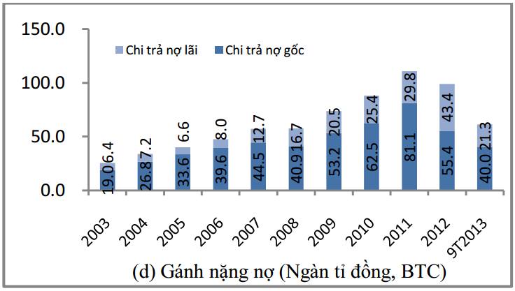 Các DNNN 100% vốn nhà nước nợ 52,5% GDP