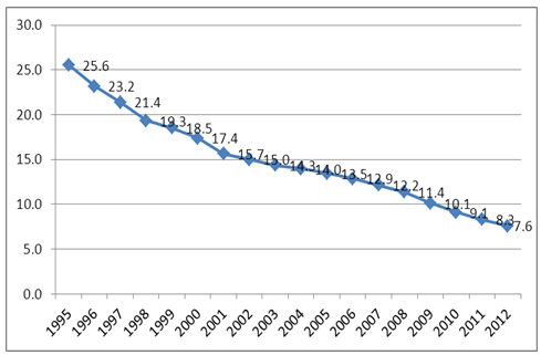 Hiệu quả đầu tư Việt Nam giai đoạn 1995-2012 thông qua hệ số MP, %.