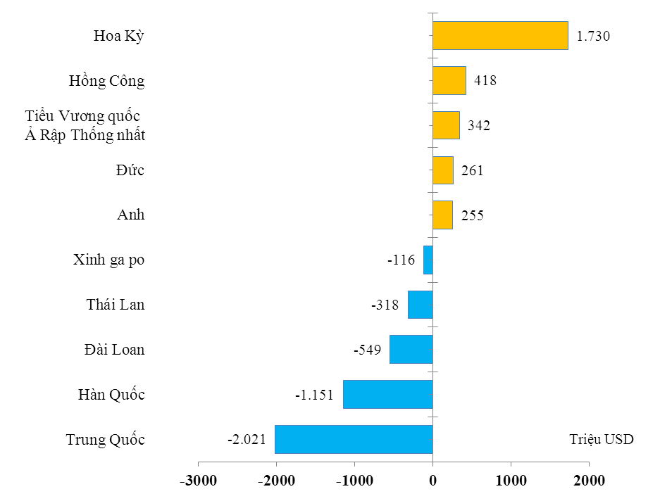 Sau 10 năm, nhập siêu từ Trung Quốc tăng 76 lần - 1 Cán cân thương mại của Việt Nam với một số thị trường trong tháng 11.