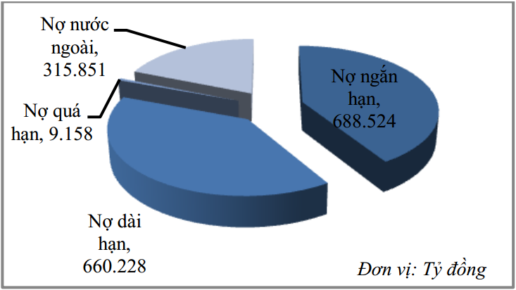 Cơ cấu nợ của khối DNNN tại 31/12/2012.