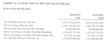 "EVN vay lại 2.300 tỷ đồng từ PPC với lãi suất đắt gấp 8 là bình thường!" - 2 Dư nợ lẫn nhau giữa EVN và PPC thể hiện tại BCTC hợp nhất được Deloitte kiểm toán 6 tháng/2013.
