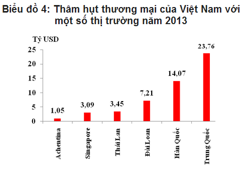 Tư lệnh ngành Công thương lý giải nhập siêu "khủng" từ Trung Quốc - 1 Nhập siêu từ Trung Quốc đã tăng gấp rưỡi năm 2012.