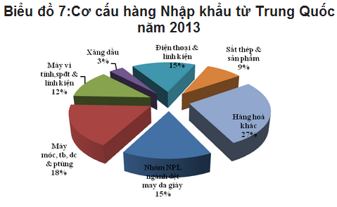 Tư lệnh ngành Công thương lý giải nhập siêu "khủng" từ Trung Quốc - 2 Nhập siêu từ Trung Quốc đã tăng gấp rưỡi năm 2012.