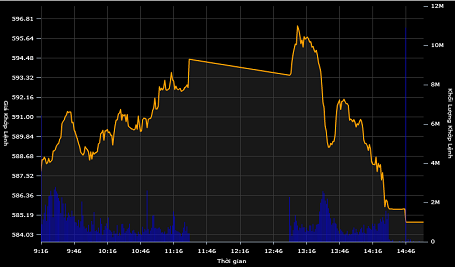 Đà tăng của VN-Index bị bẻ gãy trong phiên chiều.