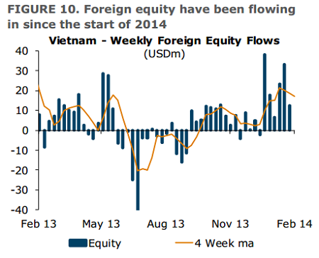 Việt Nam đang có sức hấp dẫn lớn với dòng vốn ngoại.