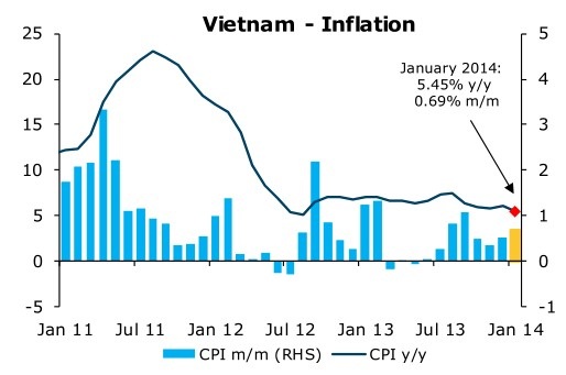 Chuyên gia quốc tế vẫn quan ngại với tính bền vững của lạm phát ở Việt Nam.