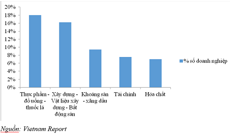 Thị trường "đóng băng", doanh nghiệp BĐS vẫn trong Top tăng trưởng nhanh - 2 Nhóm ngành có doanh nghiệp tăng trưởng nhanh giai đoạn 2009-2012.