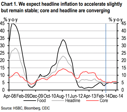 HSBC cho rằng, lạm phát toàn phần và lạm phát cơ bản tại Việt Nam đang hội tụ.