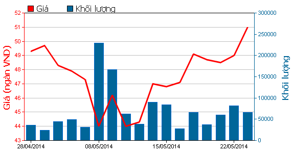 Giá cổ phiếu HPG tăng mạnh trong tháng Năm.