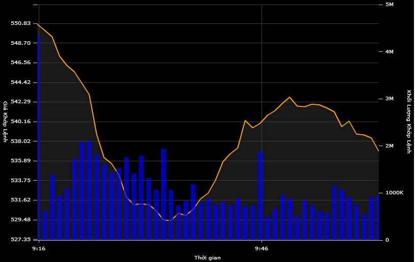 Diễn biến VN-Index trong 1 giờ giao dịch đầu tiên sáng 8/5.