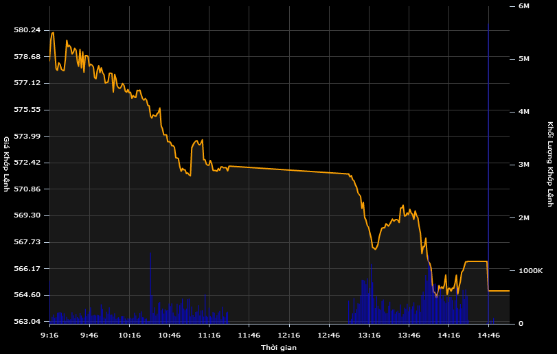 Diễn biến chỉ số VN-Index trong phiên giao dịch 5/5.
