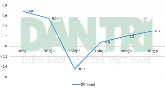 Diễn biến lạm phát theo tháng tính từ đầu năm 2014.