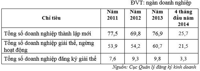 140.000 doanh nghiệp chết không thể chôn!