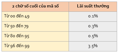 Cơ hội hưởng lãi suất tới 10%/năm khi gửi tiết kiệm tại VIB