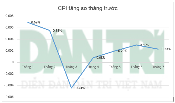 Diễn biến CPI qua các tháng (nguồn số liệu: GSO).