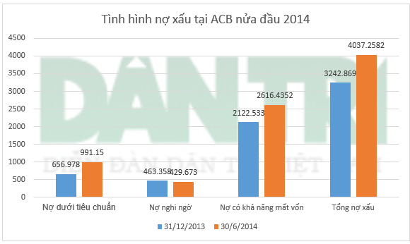 Đơn vị: Tỷ đồng (Nguồn số liệu: BCTC ACB).