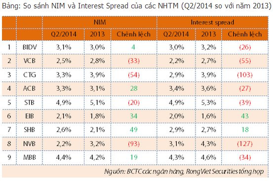 Giới phân tích dự báo, NHNN có thể giảm thêm từ 0,5%-1%/năm trần lãi suất huy động.