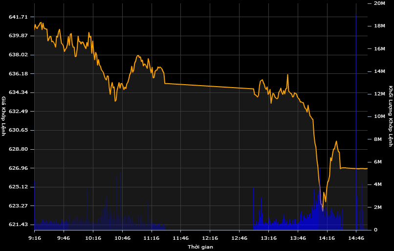 Diễn biến chỉ số VN-Index phiên 9/9/2014.