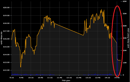 Tiền đổ vào cực mạnh trong thời điểm cuối phiên giao dịch khi giá cổ phiếu đi xuống.