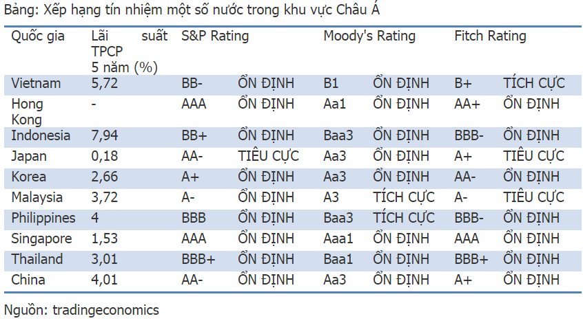 Việt nam thăng hạng tín nhiệm, liệu đã nên “ăn mừng”?
