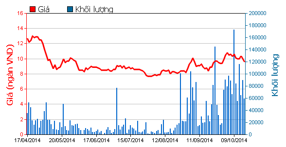 Diễn biến giao dịch cổ phiếu QCG trong nửa năm trở lại đây