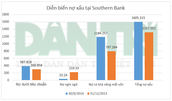 Lãi năm 2013 của Southern Bank bốc hơi 85% so với năm trước đó