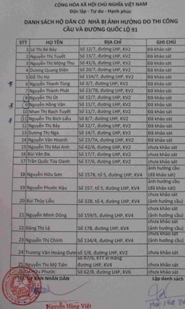 Đoạn
Quốc lộ 91 qua phường Trà Nóc - nơi có hàng chục hộ dân bị ảnh hưởng do thi
công công trình.