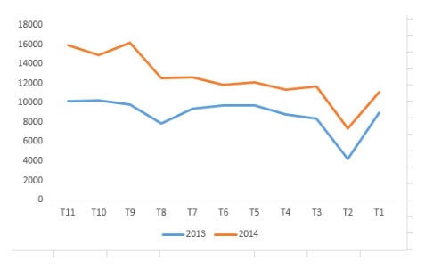 Thị trường ôtô Việt Nam năm 2014 tăng trưởng
mạnh so với năm 2013