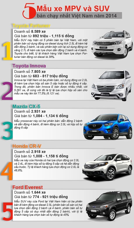 5 mẫu xe MPV và SUV bán chạy nhất Việt Nam năm 2014 - 1 Việt Hưng